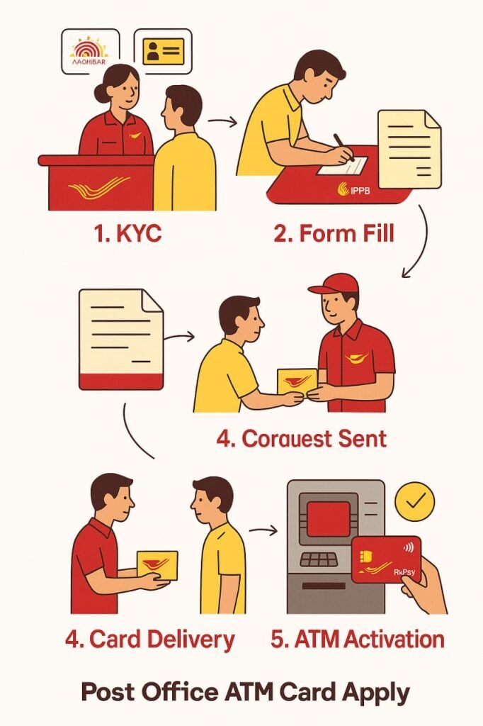 Post Office ATM Card Apply
